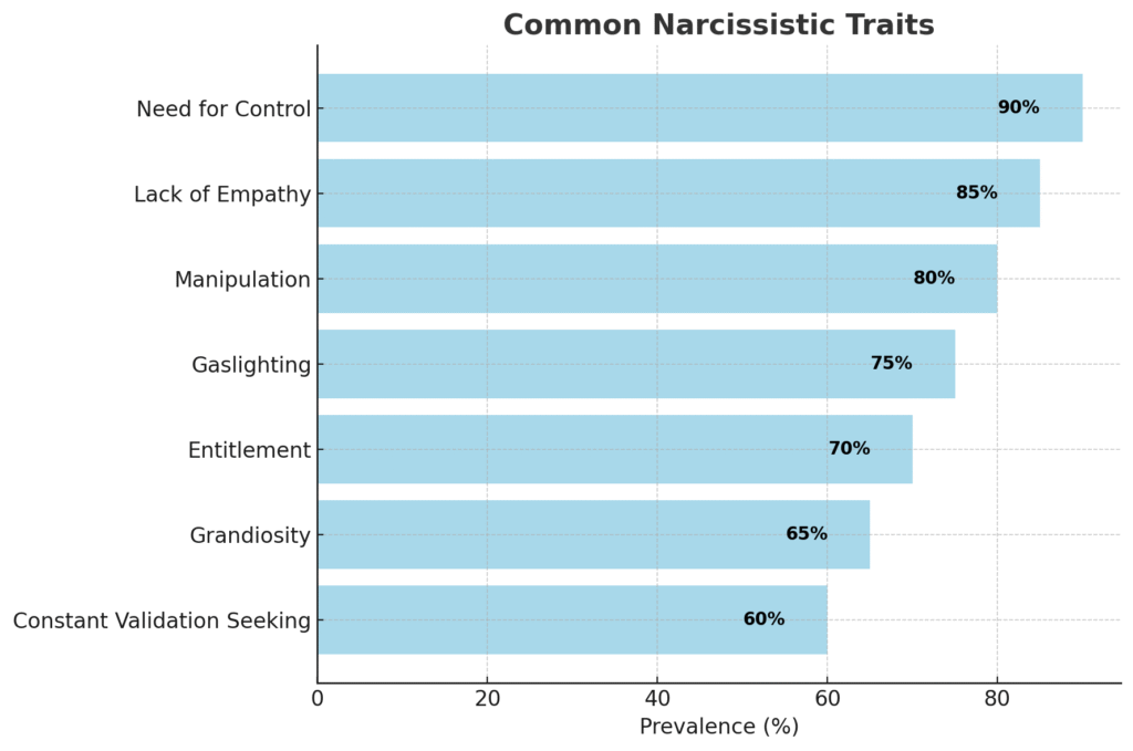 Bar chart showing common narcissistic behavior traits like control, lack of empathy, and manipulation