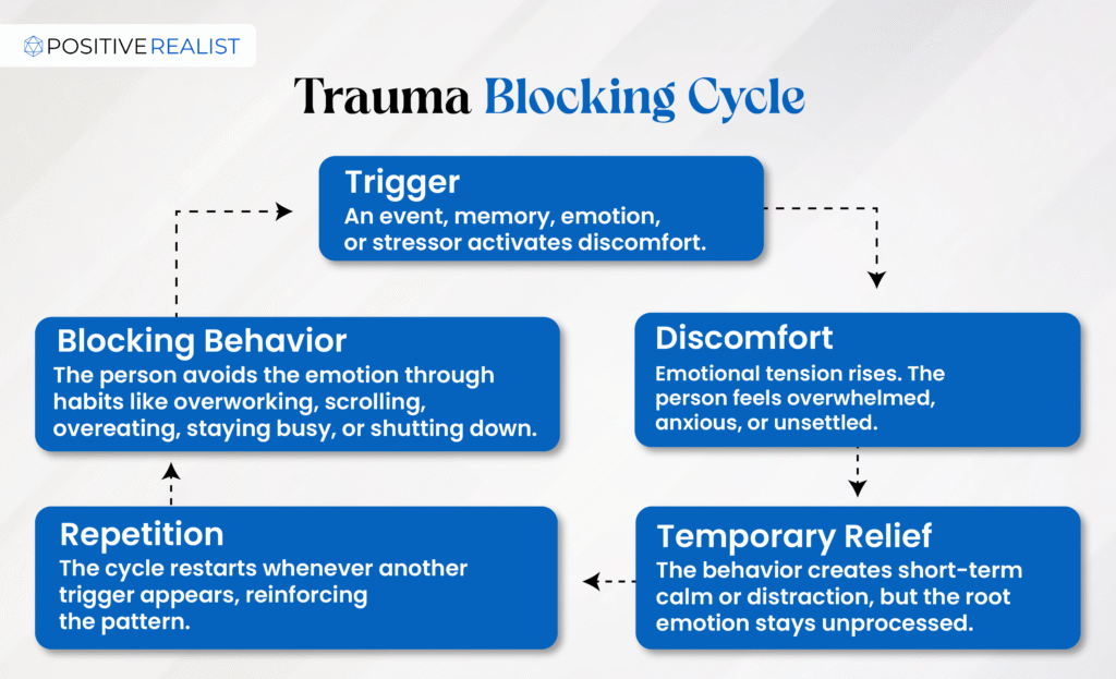 Flowchart showing the trauma blocking cycle with five steps: trigger, discomfort, blocking behavior, temporary relief and repetition.